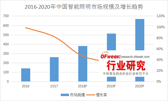 【独家】智能照明市场发展分析